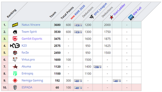 T1战队成功晋级英雄联盟S15四强赛