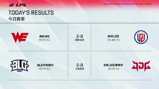 JDG再展六连胜风采挑战BLG精彩对决